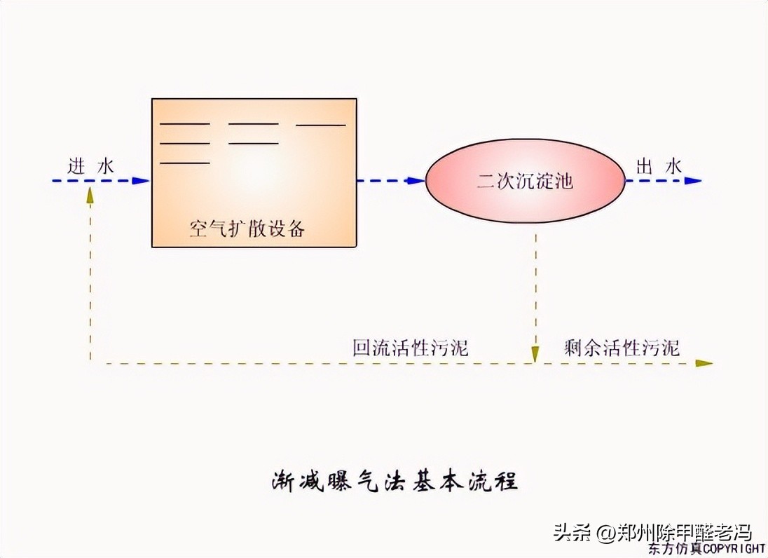 污水处理平板膜运行原理示意图,污水处理厂臭氧原理及注意事项