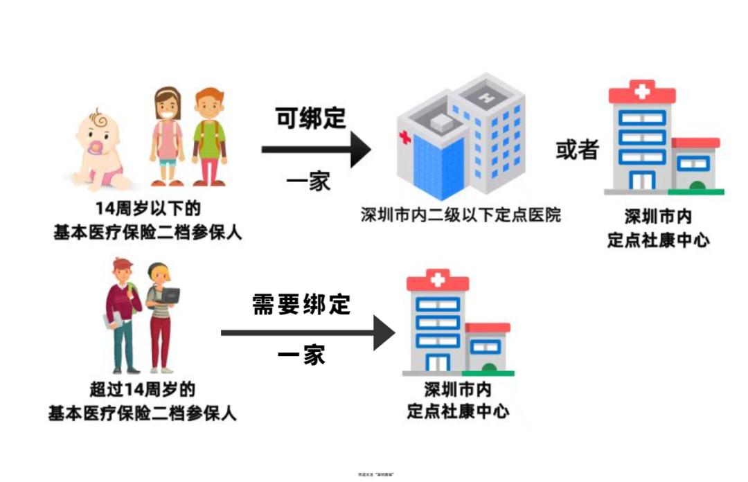非深户非在校少儿怎么恢复参保,深户非在园在校少儿参保登记成功