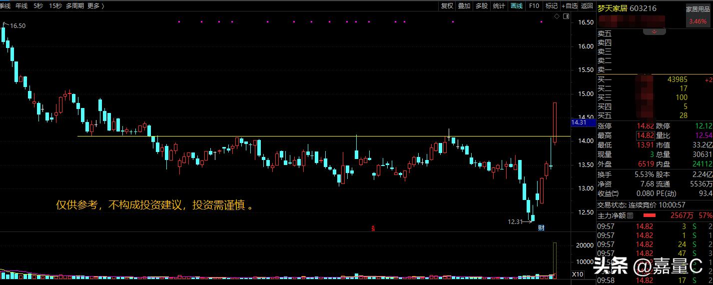 梦天家居股票最新消息分析,梦天家居股吧东方财富