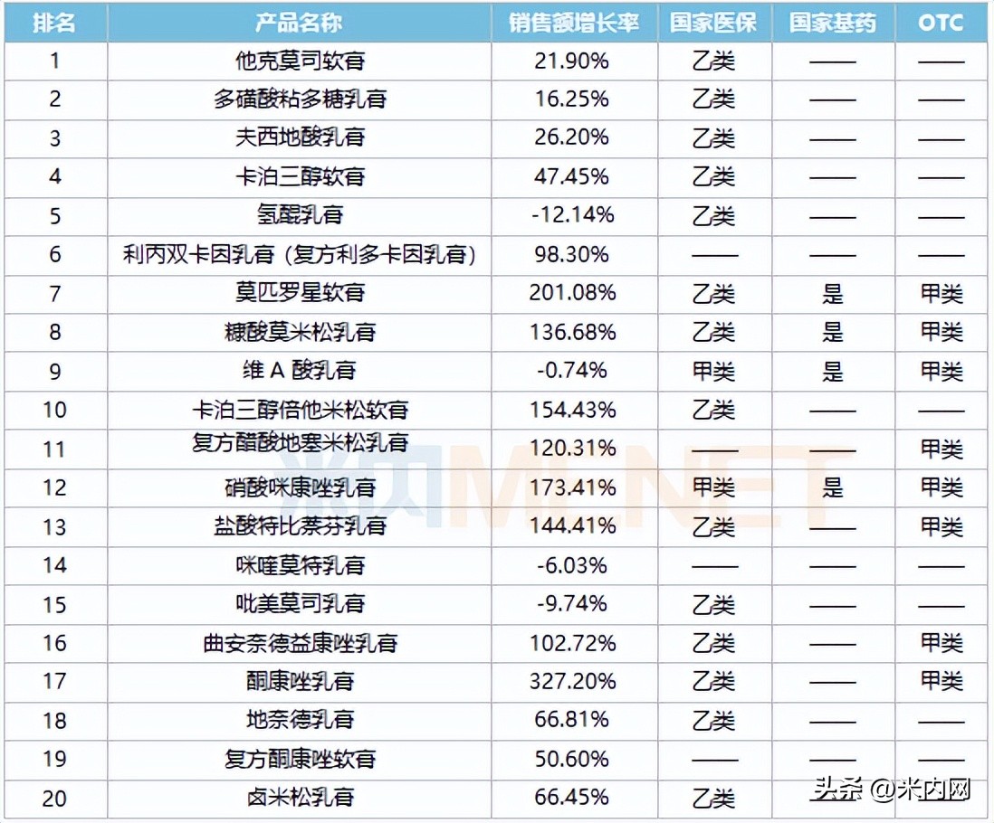 50亿软膏剂创新高！实体药店一哥易主，华润、华邦国产品牌突围