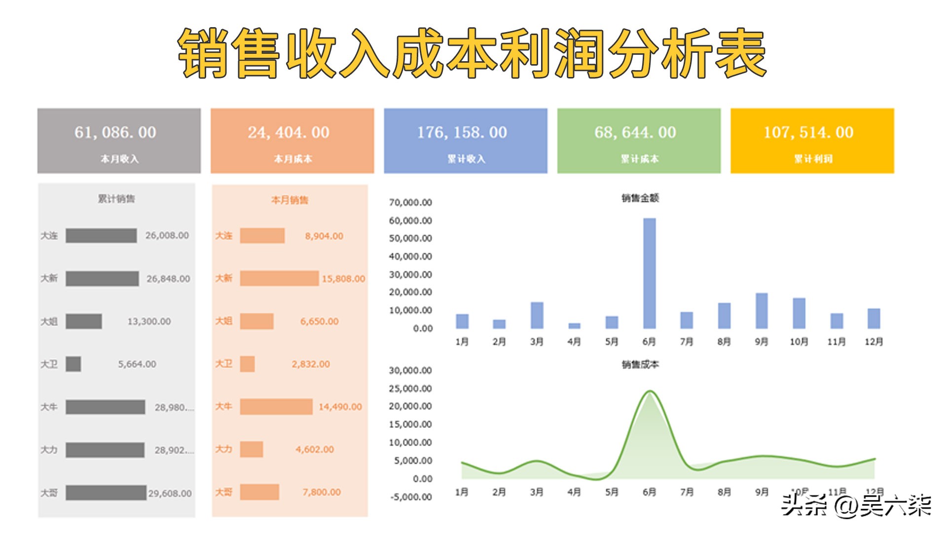 excel可视化多维度数据分析图表,利润表excel如何做成图表分析