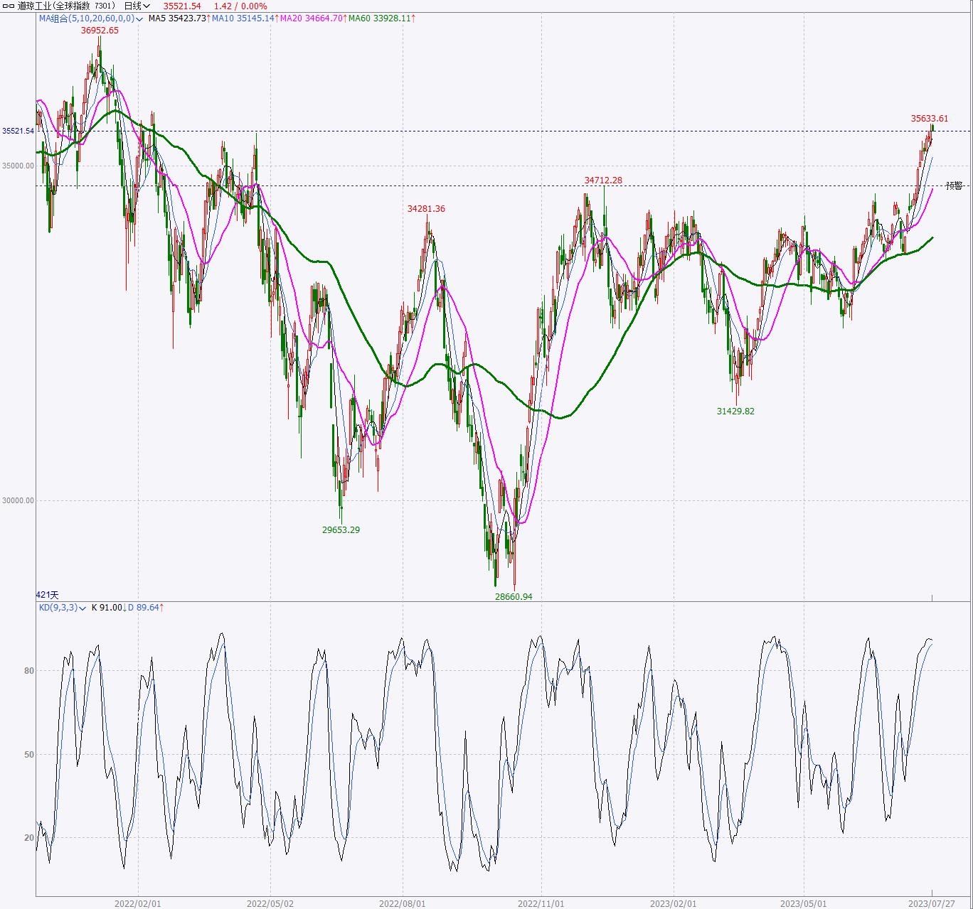 股票市场技术分析,全球主要股市行情走势