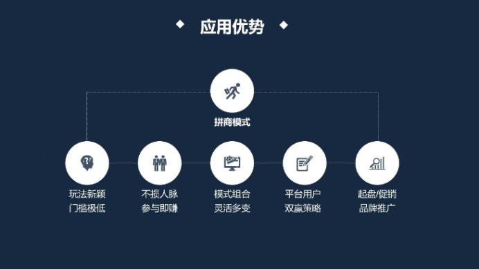 传统电商拼购模式,拼购型的社交电商模式