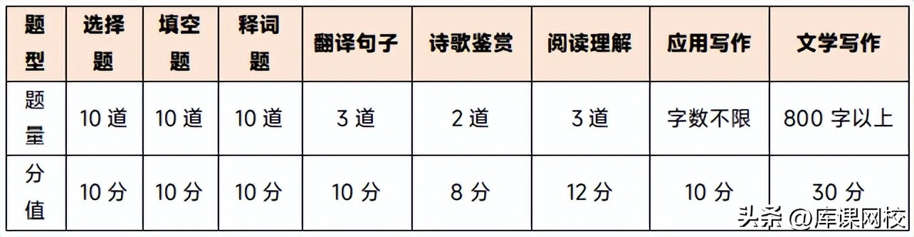 山东2023专升本考试科目及题型,山东护理专升本2023