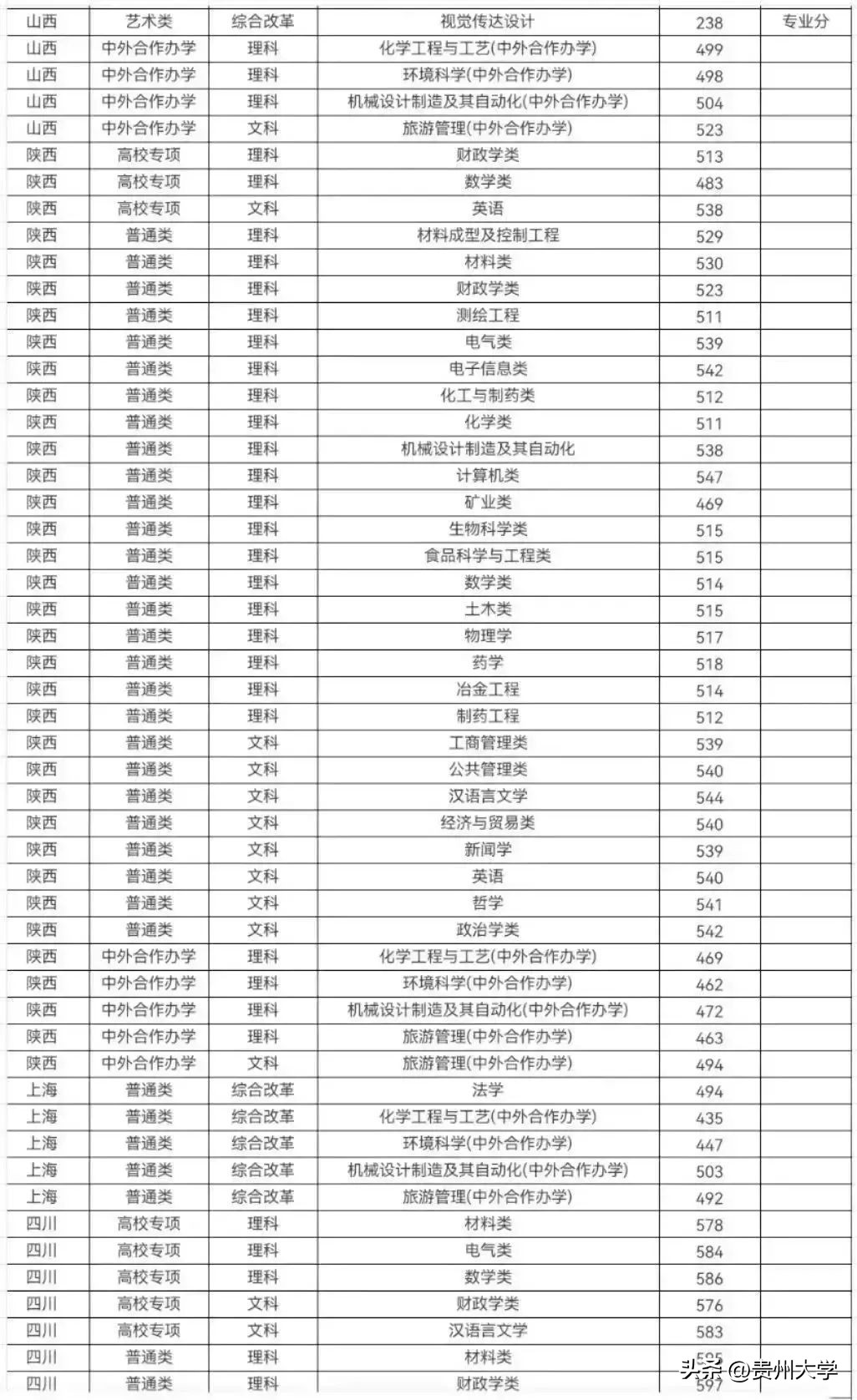 多少分可以上贵州大学,贵州大学519分