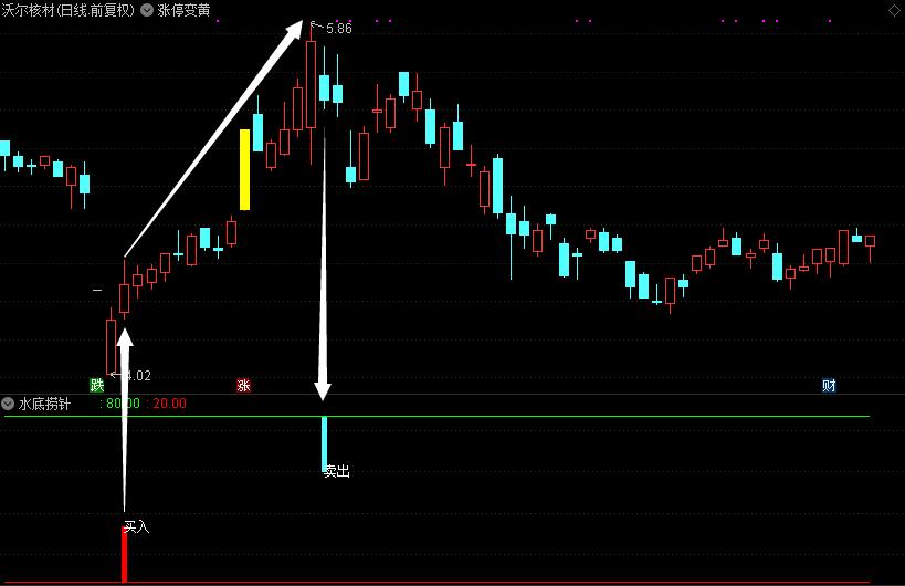 最新抄底王指标副图,分享很实用的抄底指标附公式源码