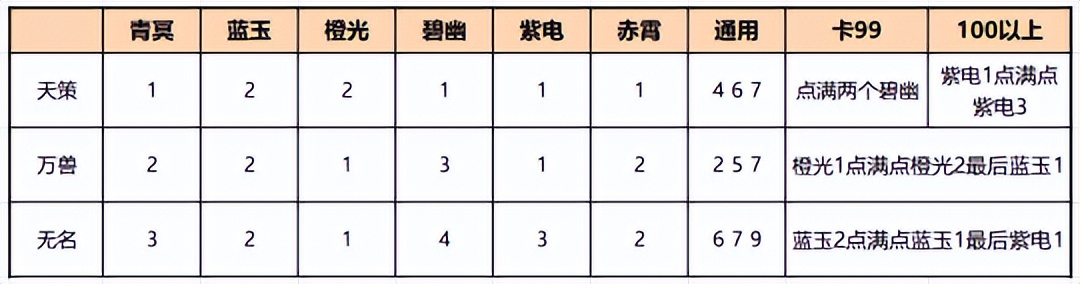 神武龙宫星穹怎么点,转门派必看