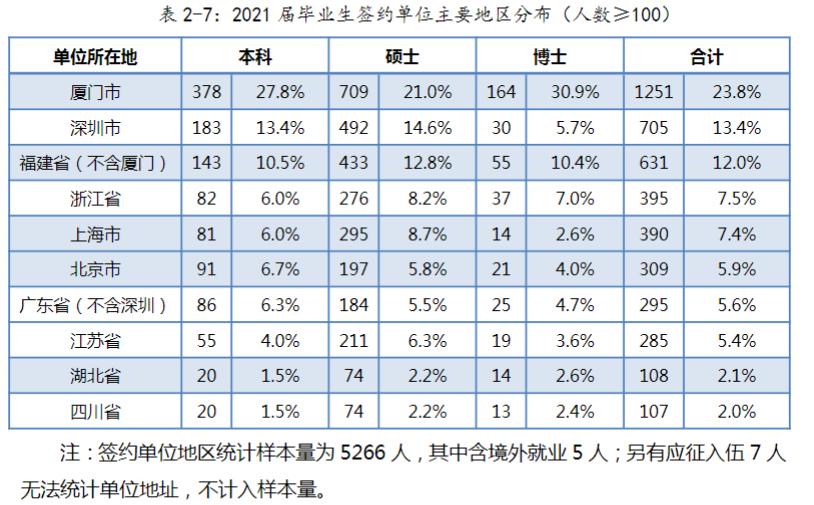 厦门大学：2021届毕业生去向落实率93.2%！灵活就业有点多