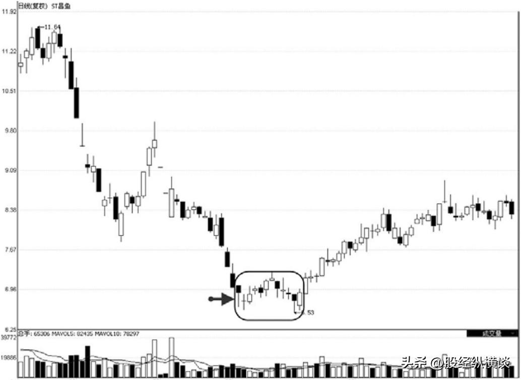 暴涨牛股的10种形态,牛股大涨前的经典洗盘形态图解