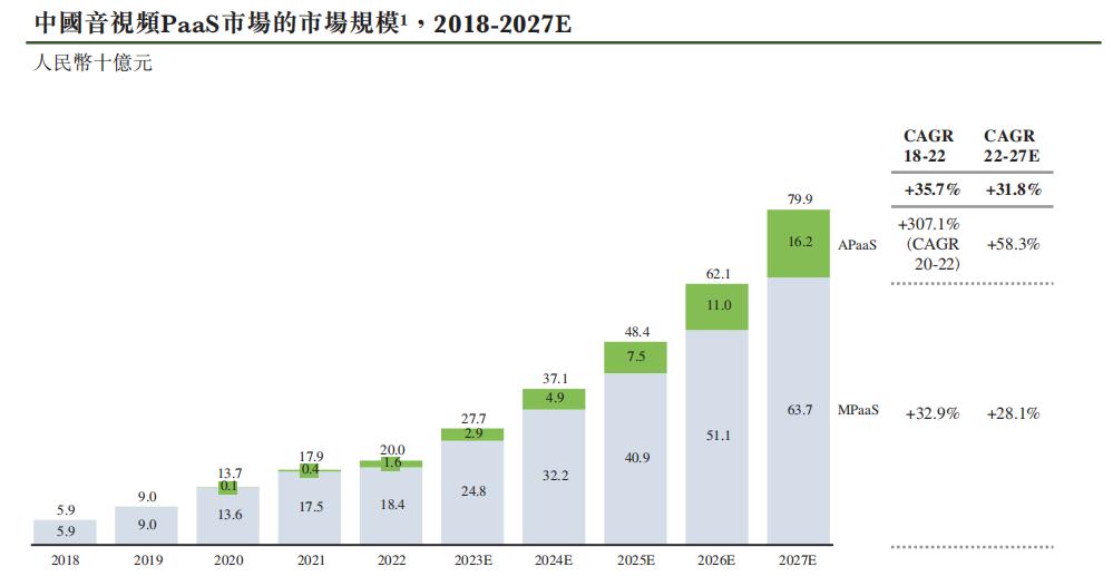 阿里、启明投资的「七牛智能」递表，中国第三大音视频PaaS服务商