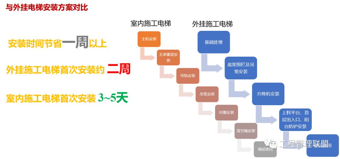 垂直运输设置规范,水平垂直运输管控要点