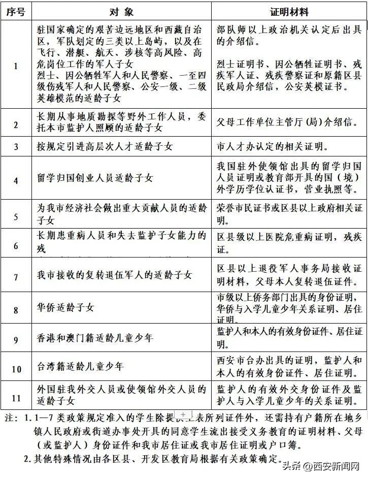西安市义务教育招生入学政策,2023年西安义务教育招生政策