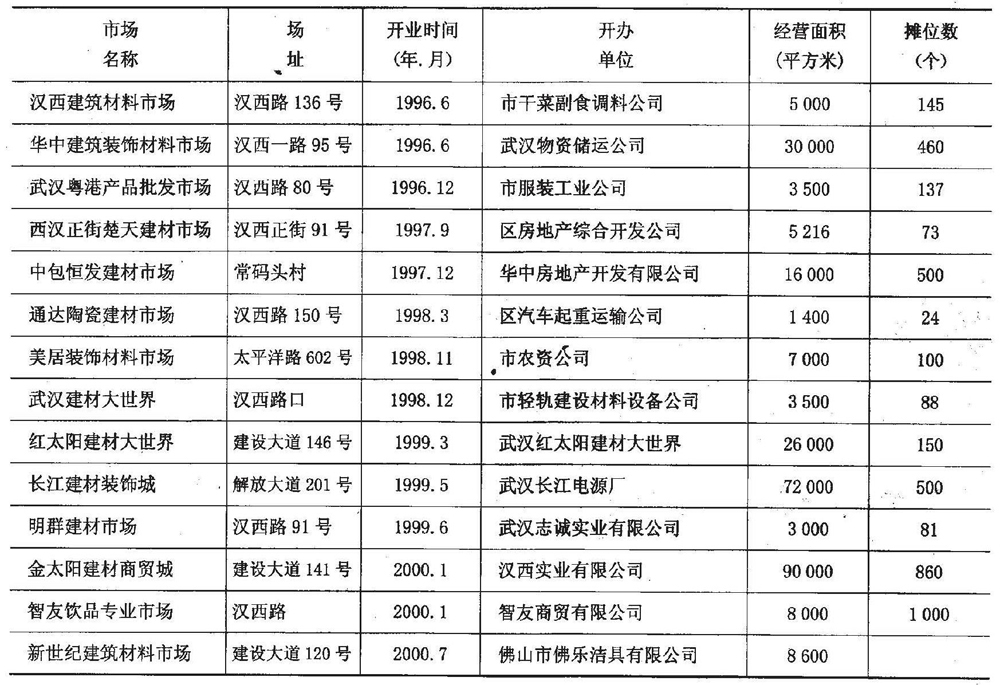 武汉民族大道建材市场,武汉新安街建材市场