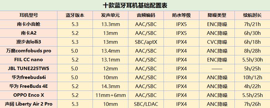 蓝牙耳机哪款防掉好用,哪款蓝牙耳机的防风效果好