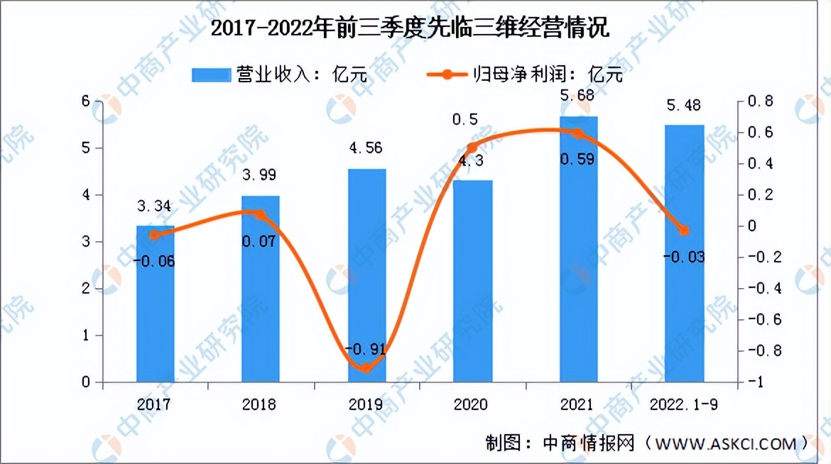2023年3d打印产业发展五大趋势预测,2023年3d打印区域市场规模