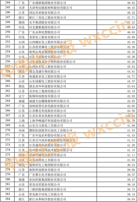 2023中国石油和化工企业500强,2023中国石化企业500强排行榜