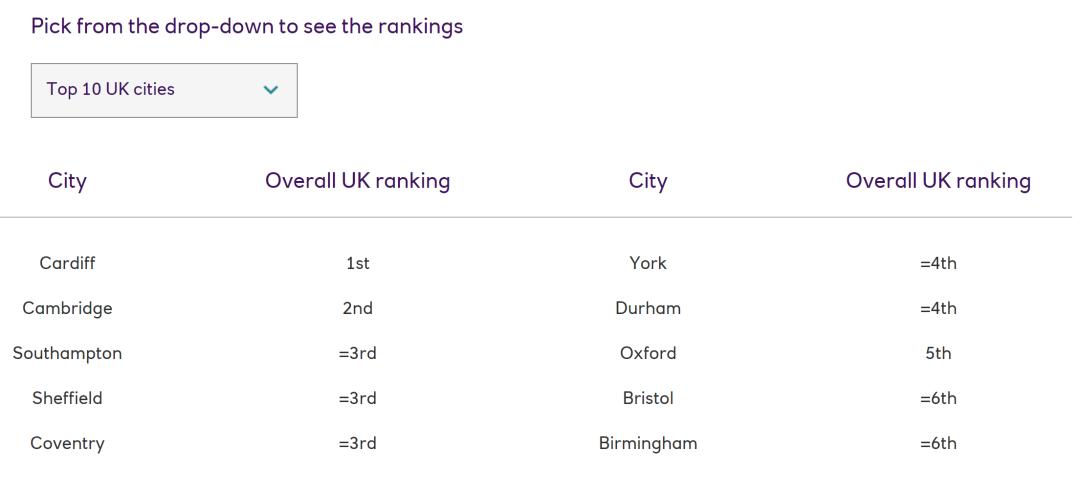 NatWest发布2022英国大学生生活指数报告:卡迪夫性价比最高