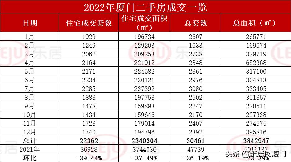 全年成交出炉!2022年厦门卖出4.6万套!缩水近4成