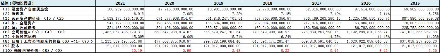 不同方式评估中国石化内含价值（1）经营资产自由现金流折现