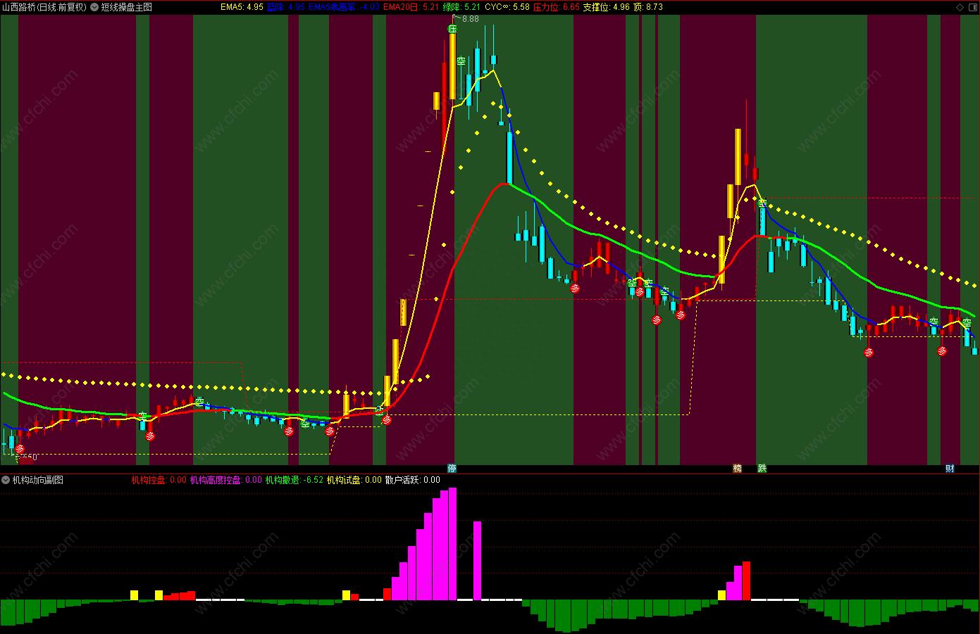 短线精准顶底买卖副图指标公式,短线操盘副图源码
