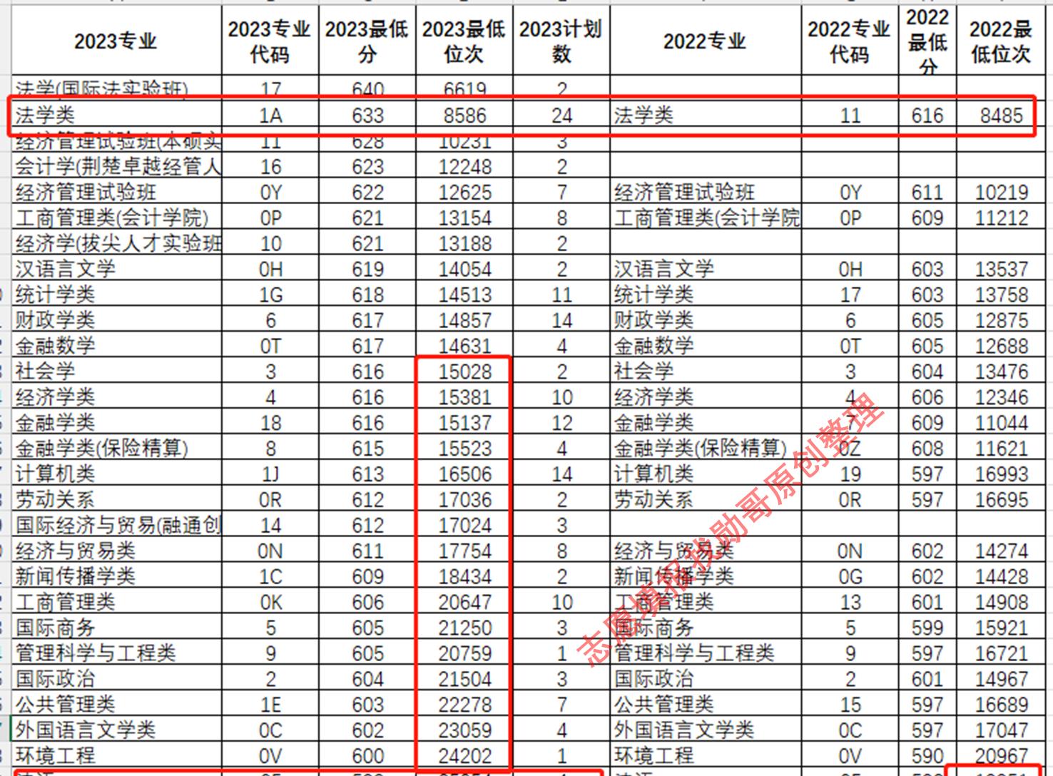 中南财经政法大学2020会遇冷吗,中南财经政法大学今年会降分吗