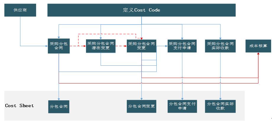 oracle项目管理系统之采购管理,oracle运作流程