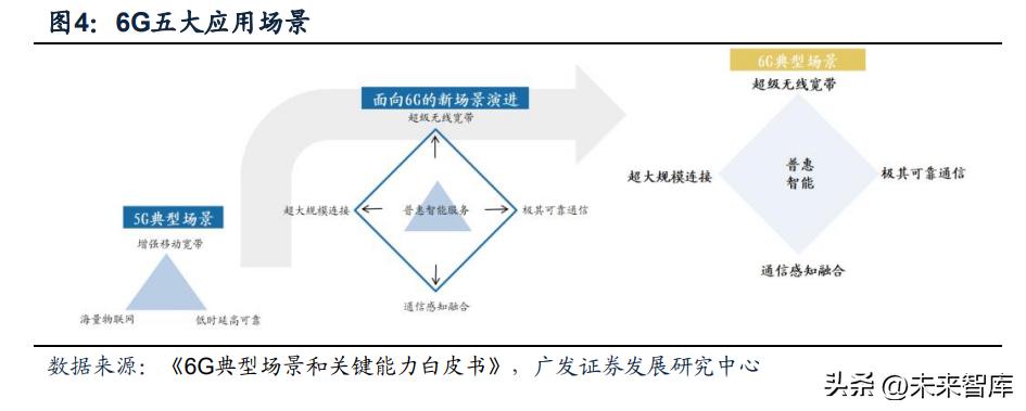 中国通信行业进入5g时代,5g通信行业最新报告
