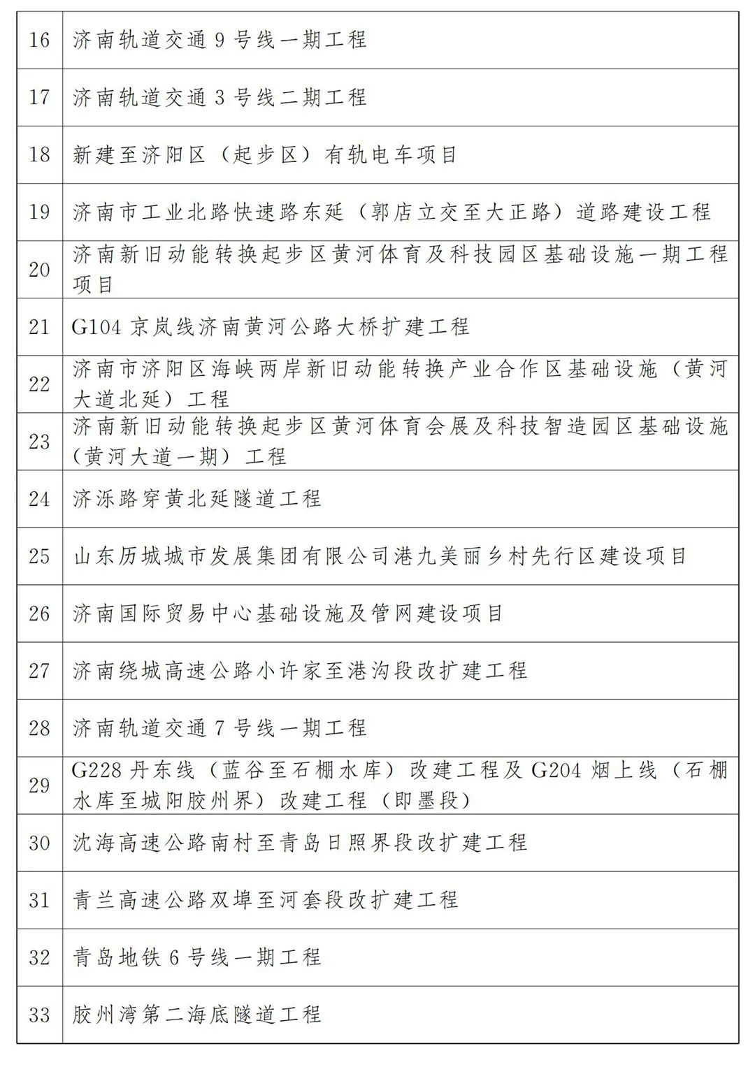 河北省2022年各市项目投资多少钱,山东20个重点项目开工投资4300亿