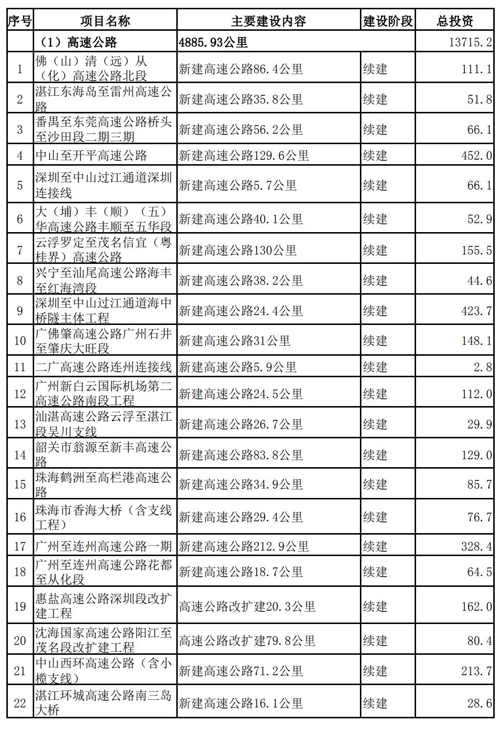 广东省2024年交通重点建设项目,广东省1000个亿投资项目名单