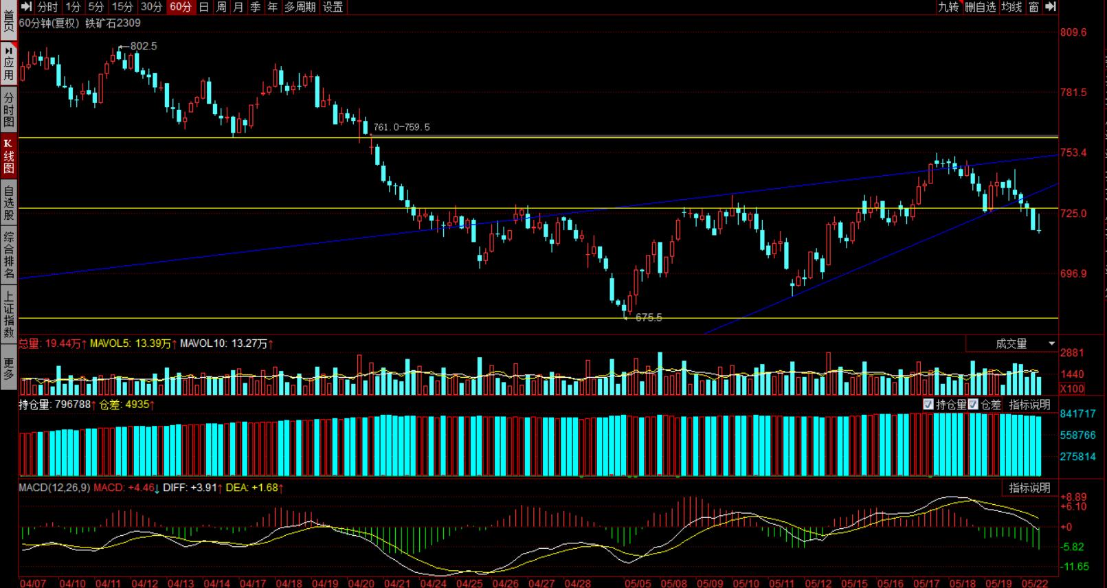 黑色不追空，只是在做箱体而已。文化继续下行。