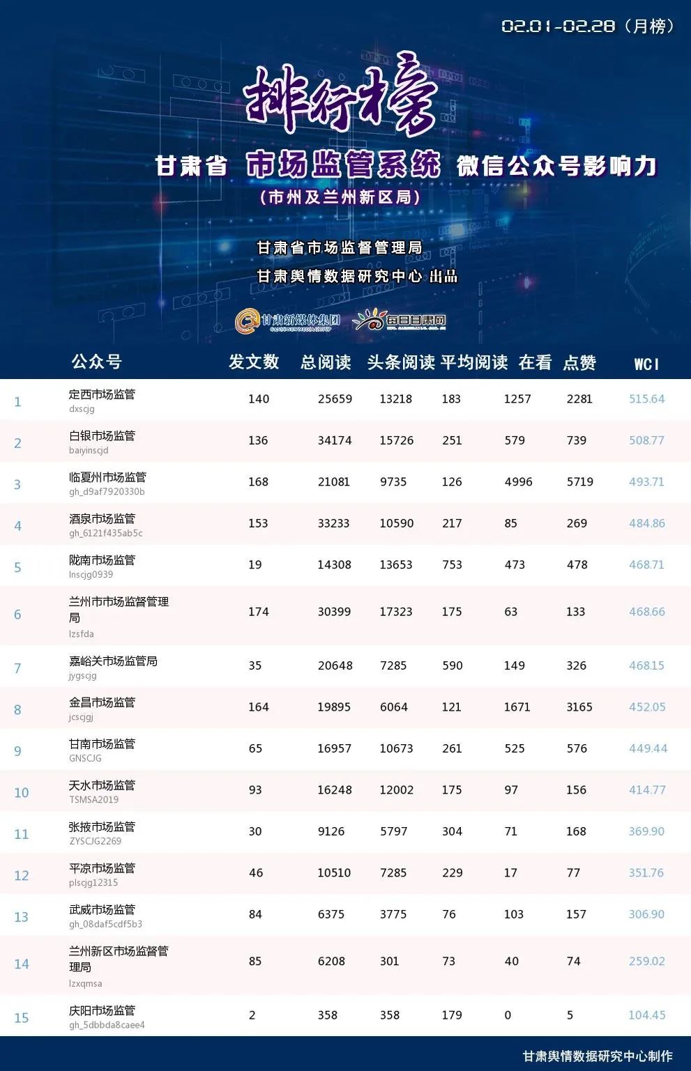第24期甘肃省市场监管系统微信公众号传播影响力排行榜（2023.2.1-2023.2.28）