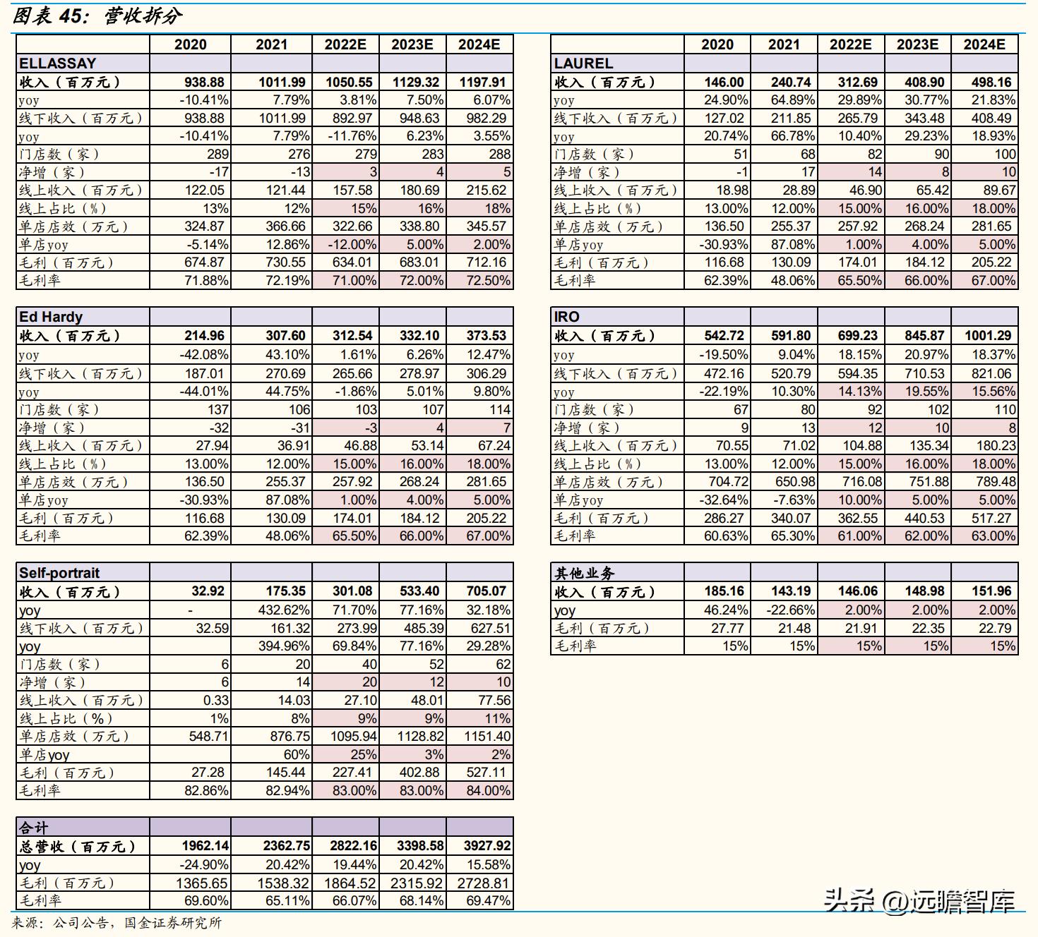 歌力思最新款女装羽绒服,歌力思女装是几线品牌