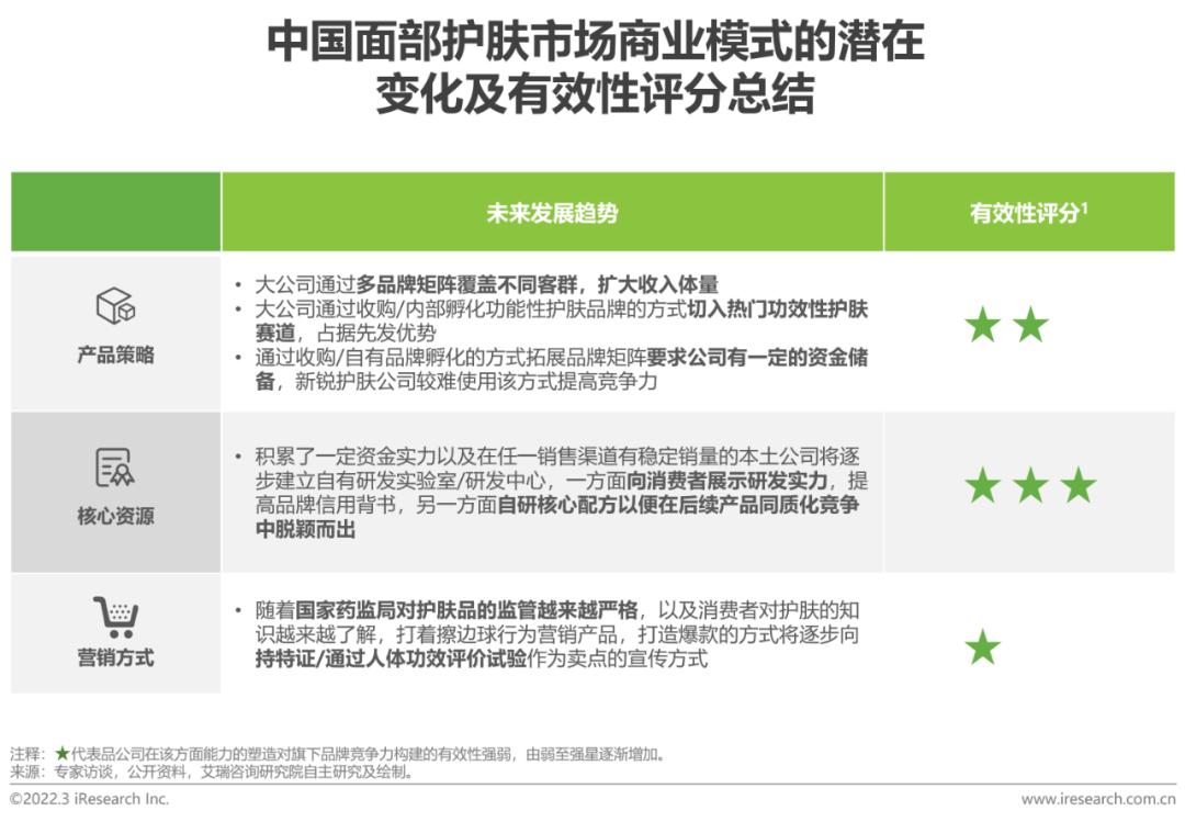 2022年中国美妆护肤品行业投资研究报告