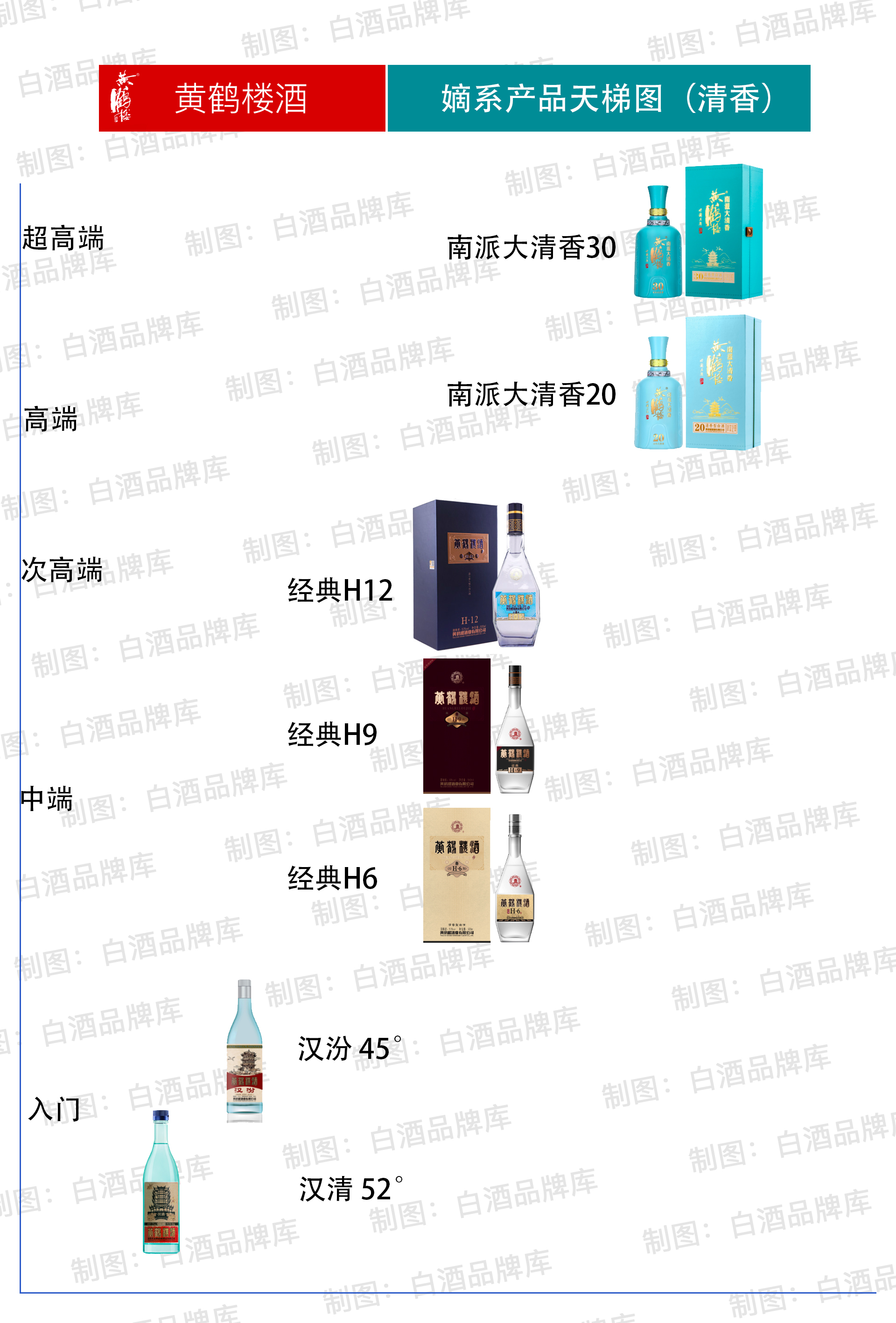 清香型白酒品鉴（2）：黄鹤楼酒嫡系产品天梯图以及品鉴感受