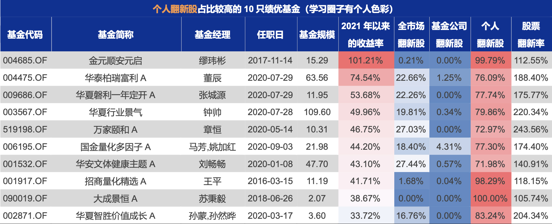 这个指标牛了！揭示了绩优基金经理，为何能持续跑赢市场？