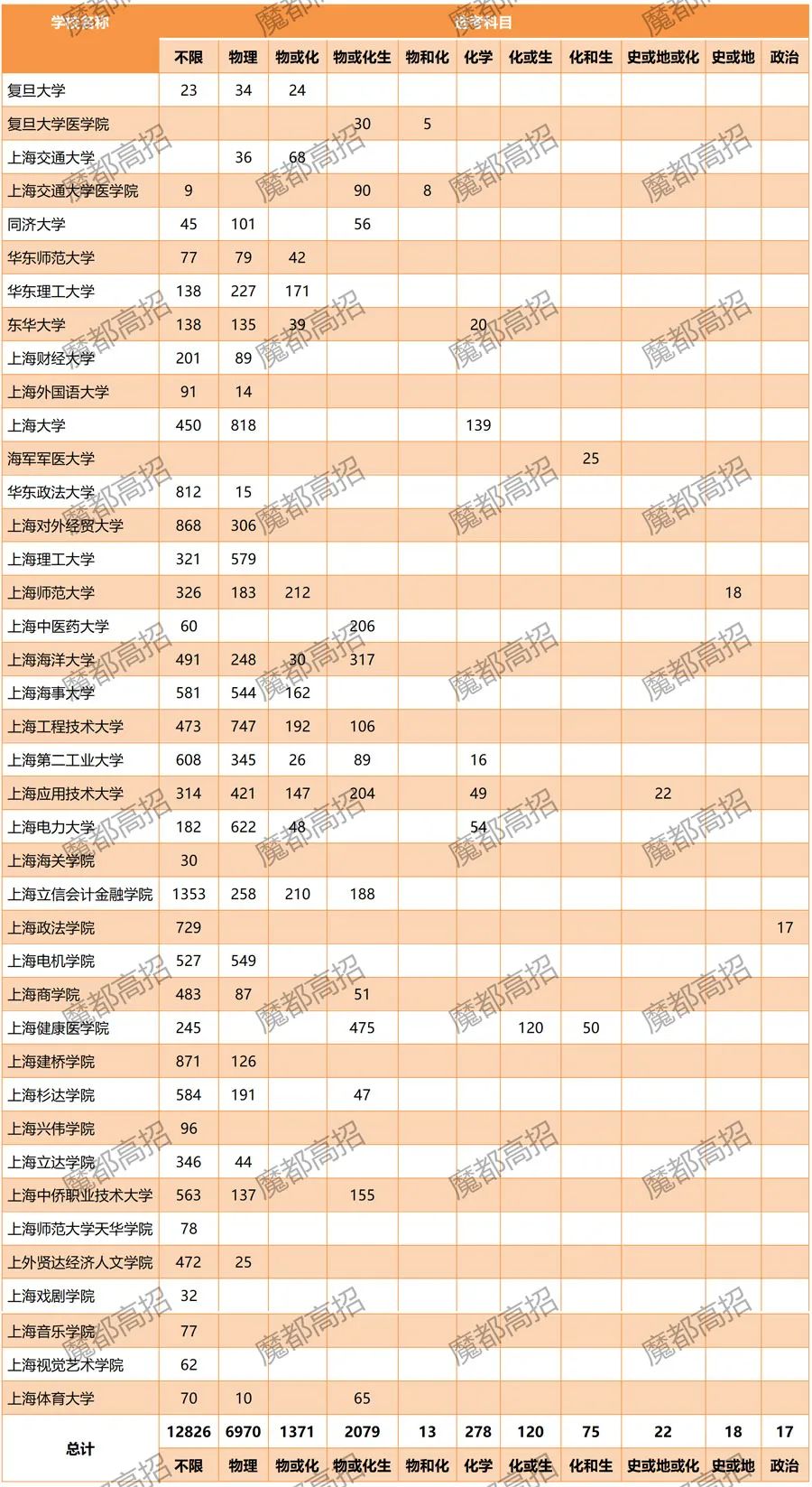 2023综招各个学院报考人数,2023年上海高考本科录取率