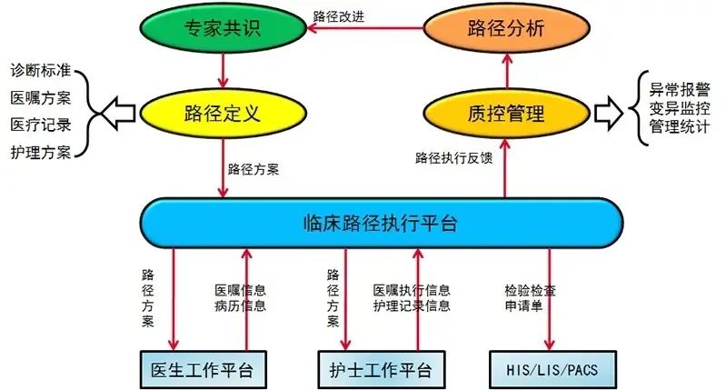 你必须了解的“临床路径”(早看早受益)
