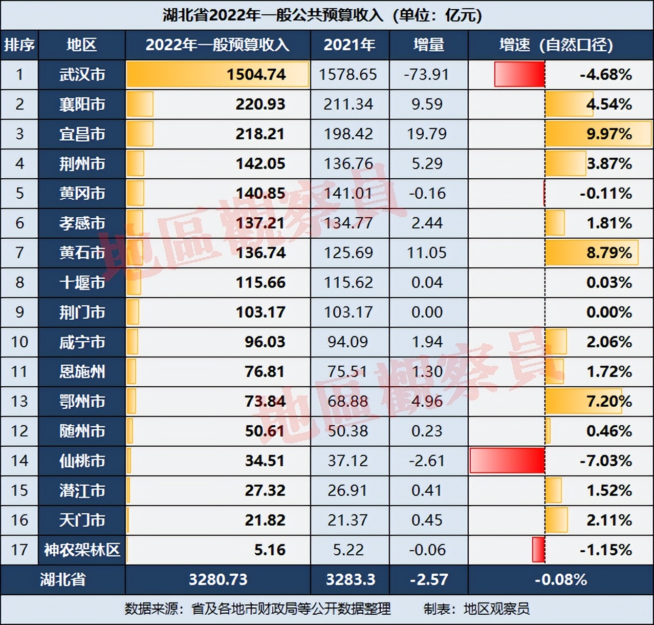 2023年湖北上半年各县市财政收入,湖北省2021年财政收入