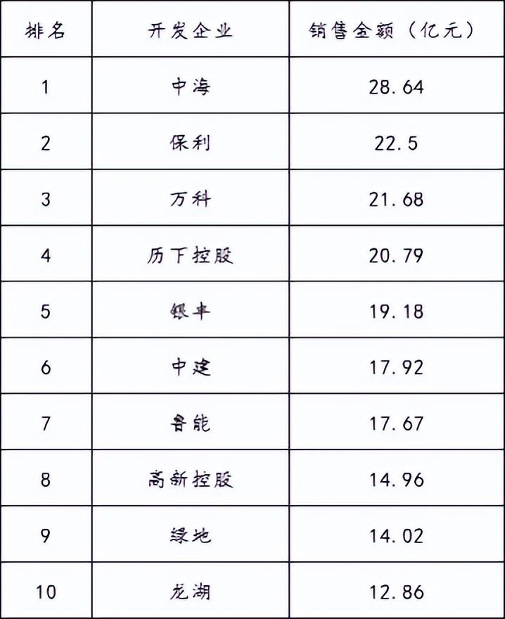 济南1季度商品房成交,商品住宅成交176万