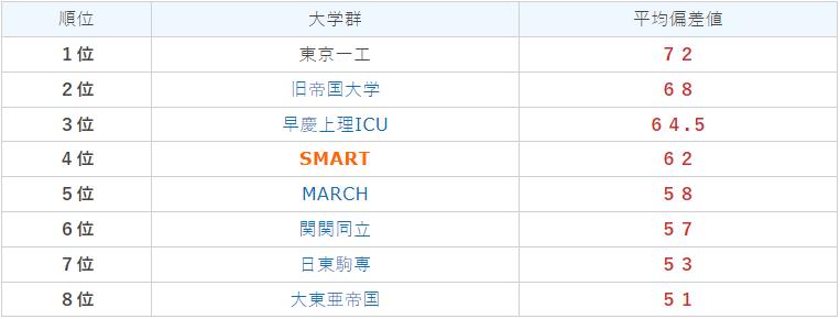 名校志向塾：什么是SMART？一起来看看SMART大学群的特点吧