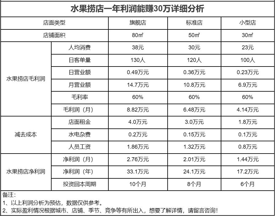 投资做水果捞需要多少钱,水果捞外卖店投资清单