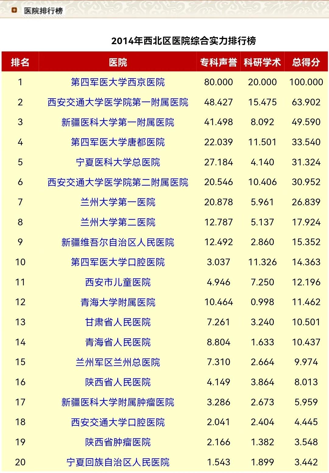 复旦西北专科排名,2021年复旦版医院排名