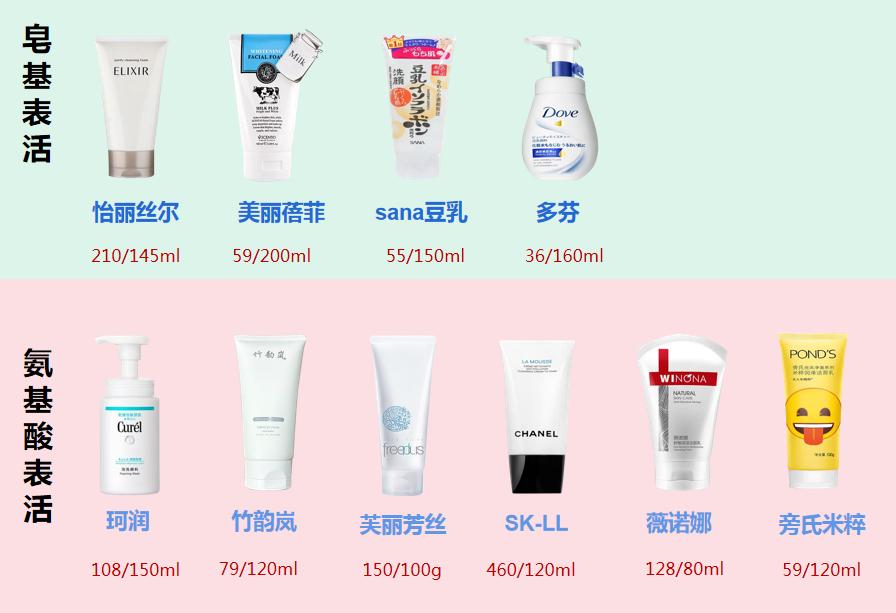 高夫洗面奶怎么选购,干性皮肤怎么选购洗面奶