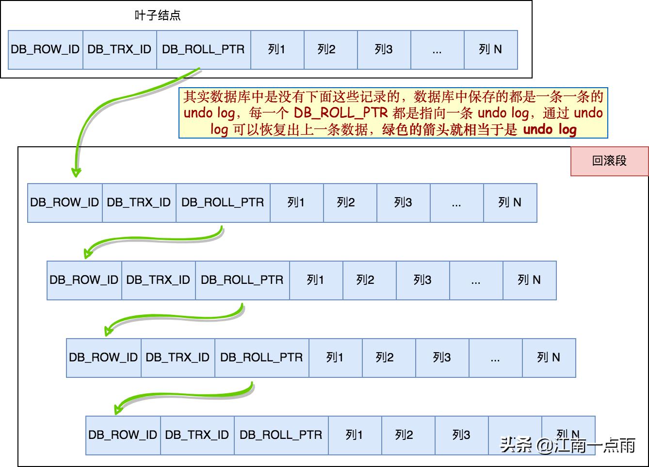 mvcc简单理解,看一遍就懂mvcc原理详解