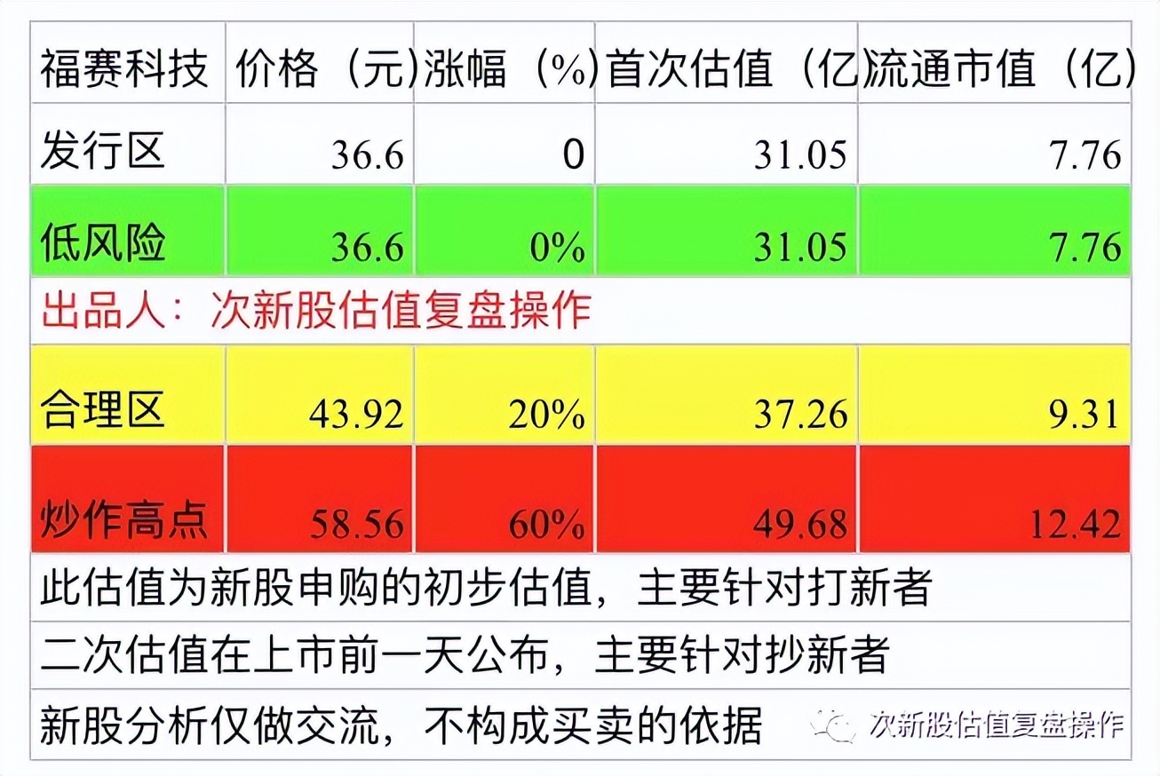 301529福赛科技股吧,中签新股301167的投资价值