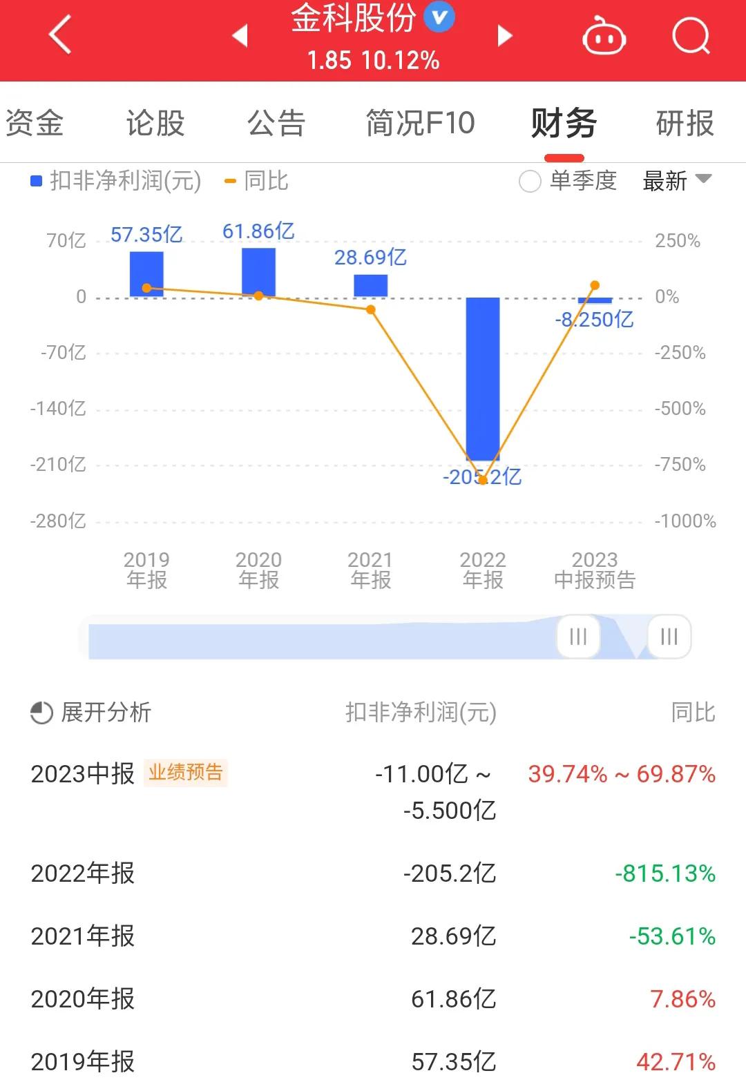 000656金科股份股票诊断,每日一股600559