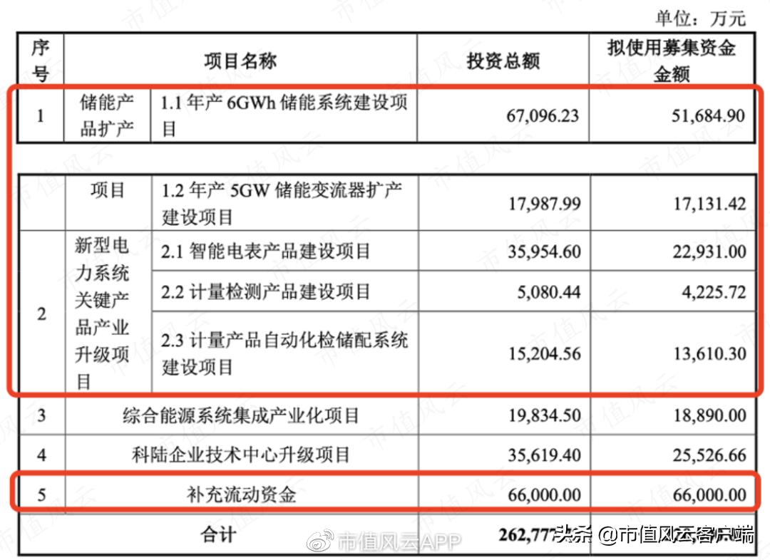 债台高筑,四年亏40亿:靠卖资产保壳的科陆电子,抱美的大腿能脱困?