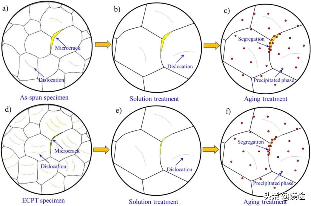 镁科研：脉冲涡流与热处理协同修复镁合金管件微裂纹及性能影响