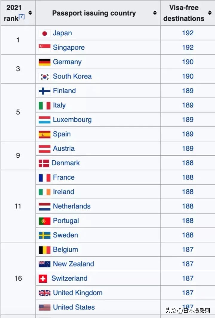 为什么日本的护照免签多,为什么日本人全球免签