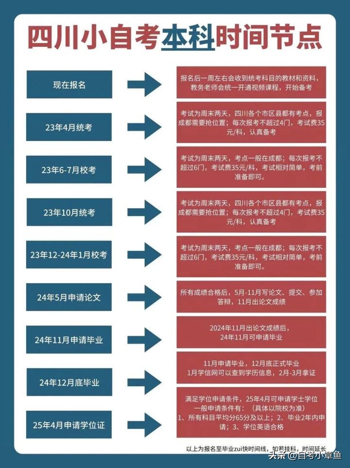 四川法学专科小自考计划,2024年四川小自考改革政策